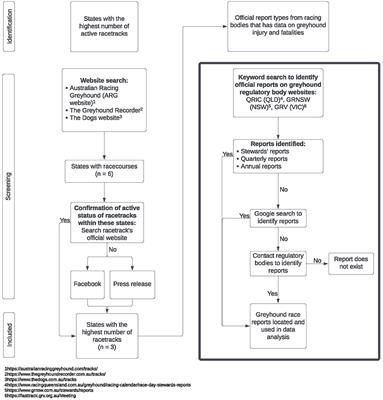 Greyhound morbidity and mortality in Australia: A descriptive analysis of reported data from regulatory racing agencies